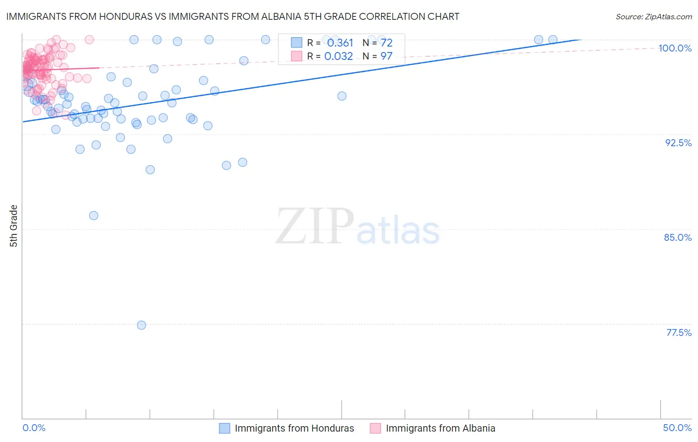 Immigrants from Honduras vs Immigrants from Albania 5th Grade