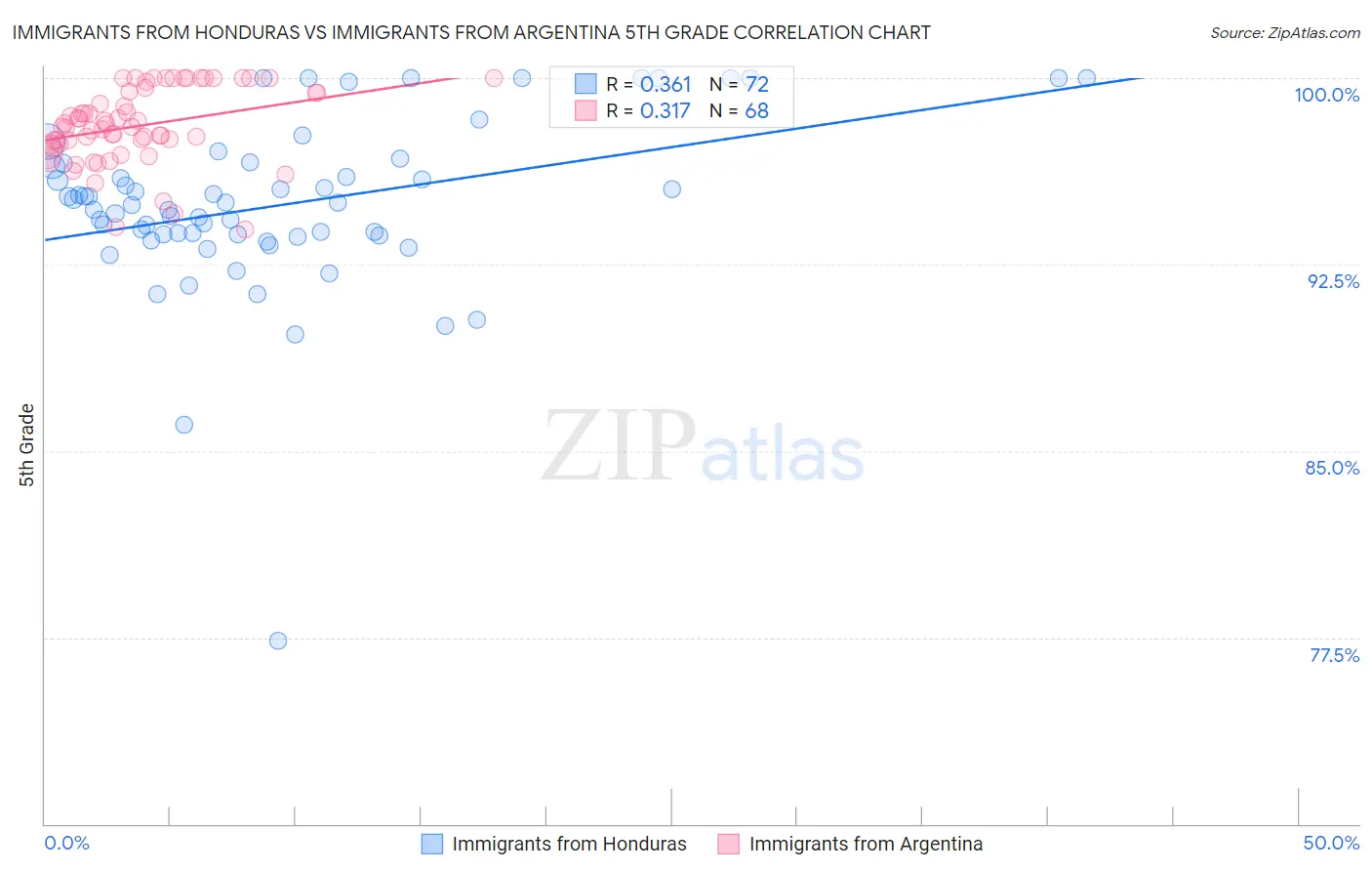 Immigrants from Honduras vs Immigrants from Argentina 5th Grade