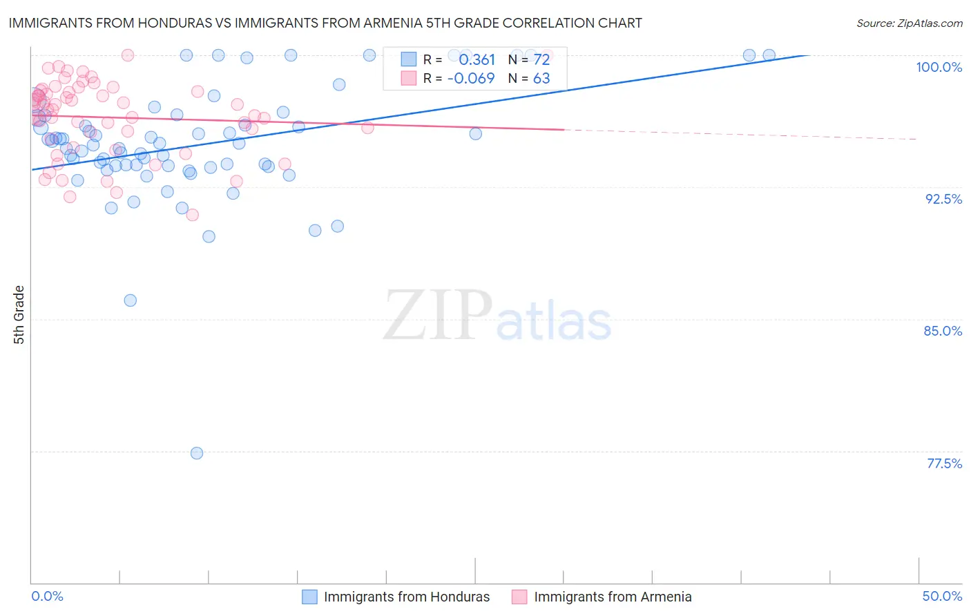 Immigrants from Honduras vs Immigrants from Armenia 5th Grade