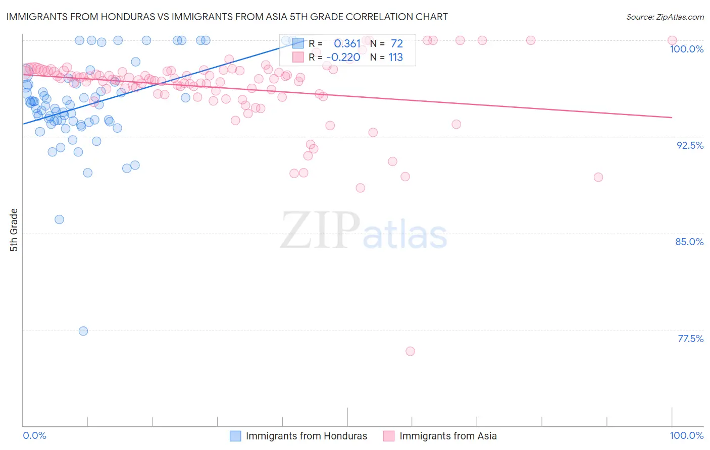 Immigrants from Honduras vs Immigrants from Asia 5th Grade