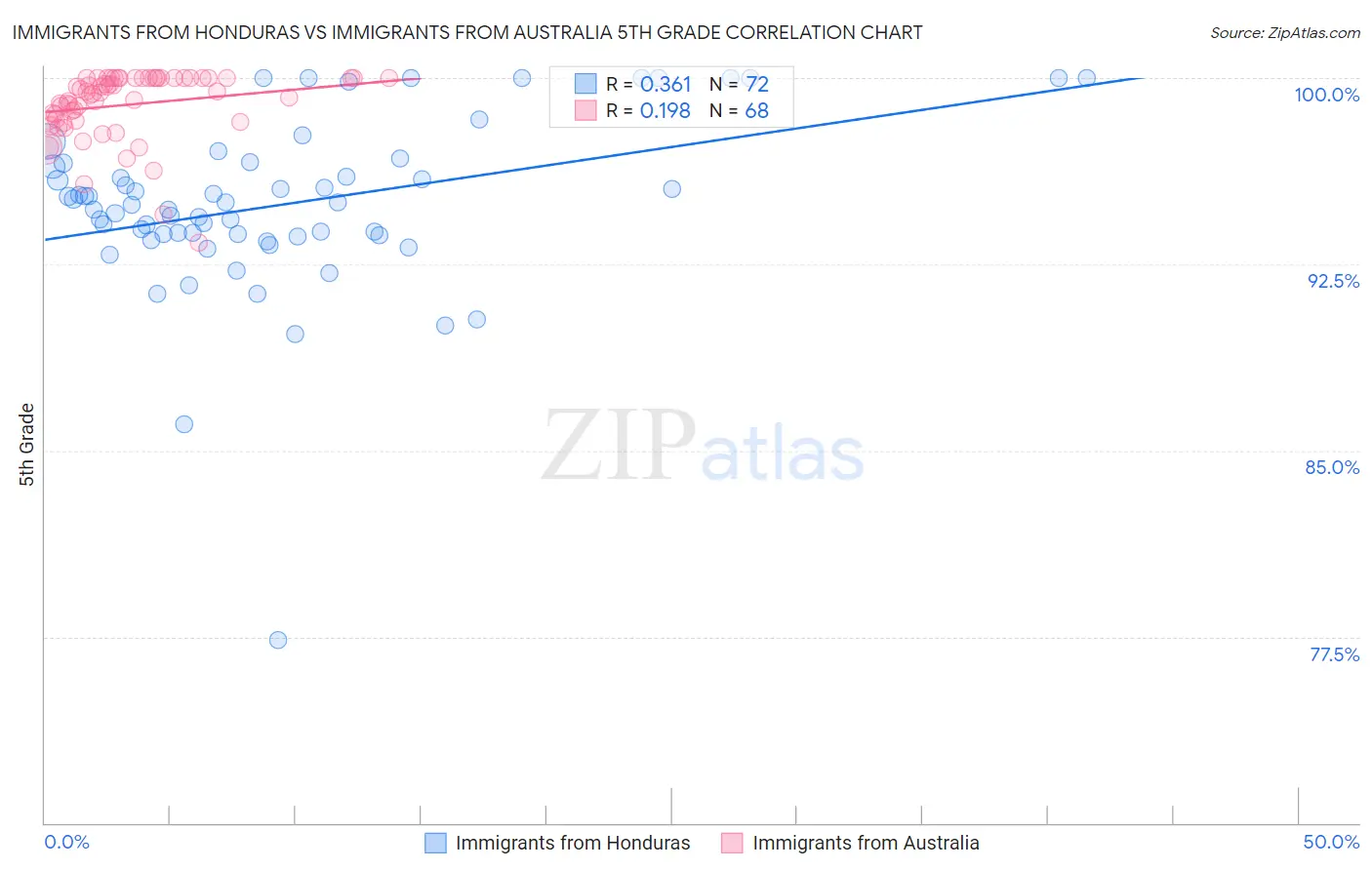 Immigrants from Honduras vs Immigrants from Australia 5th Grade