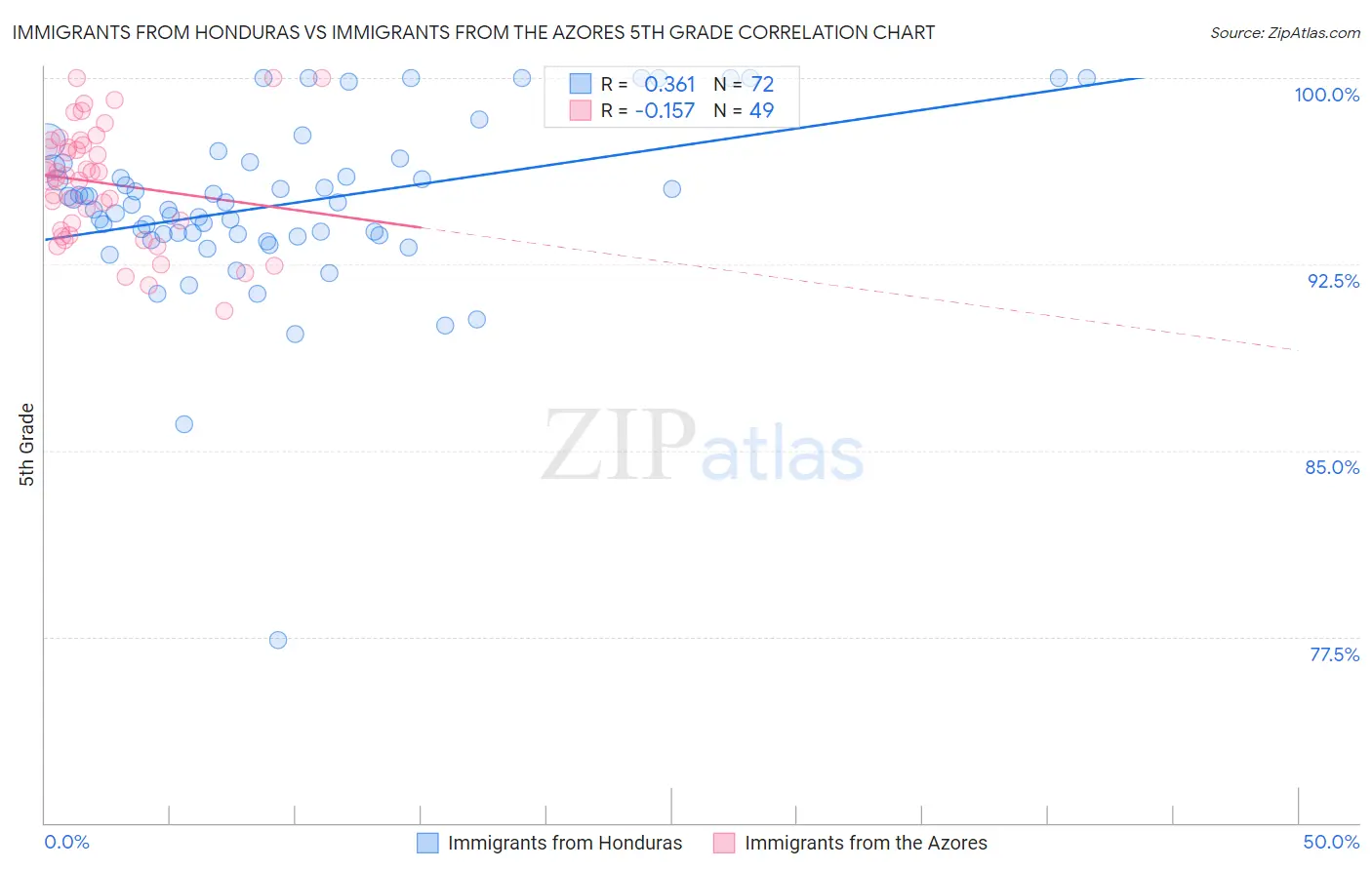 Immigrants from Honduras vs Immigrants from the Azores 5th Grade