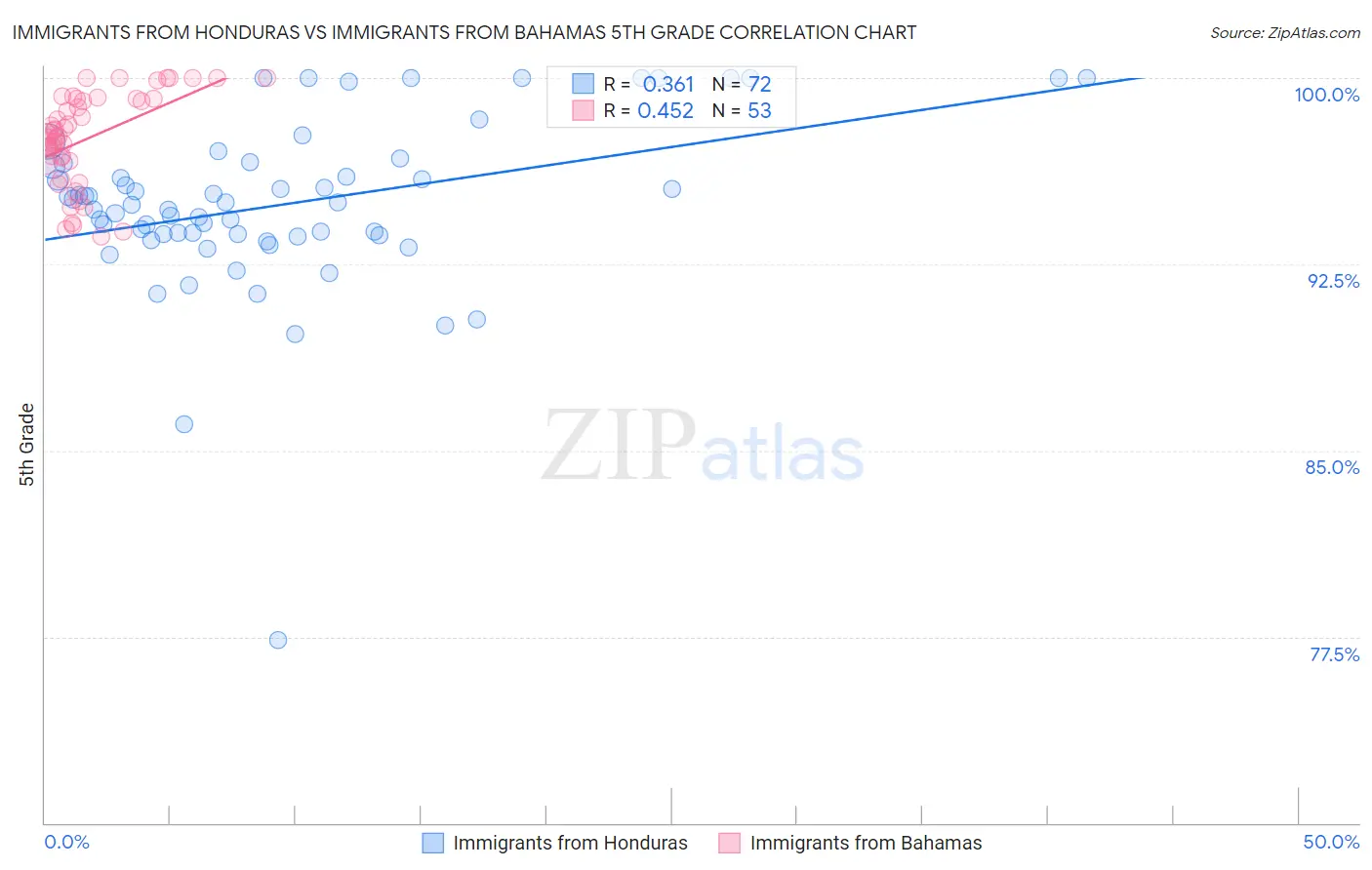 Immigrants from Honduras vs Immigrants from Bahamas 5th Grade