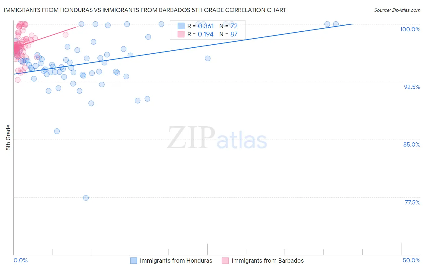 Immigrants from Honduras vs Immigrants from Barbados 5th Grade
