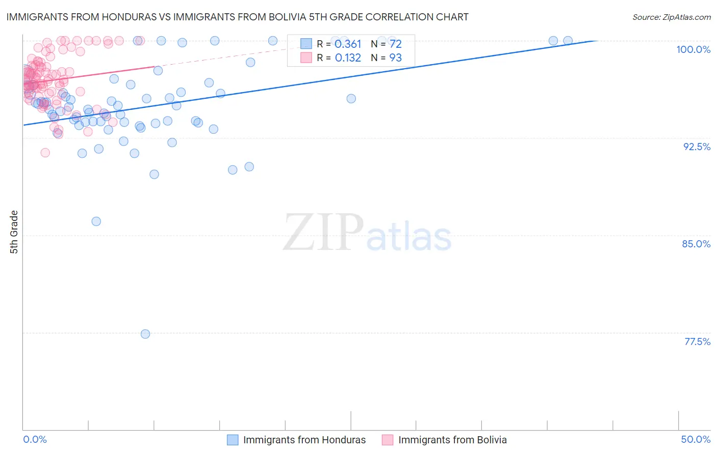 Immigrants from Honduras vs Immigrants from Bolivia 5th Grade