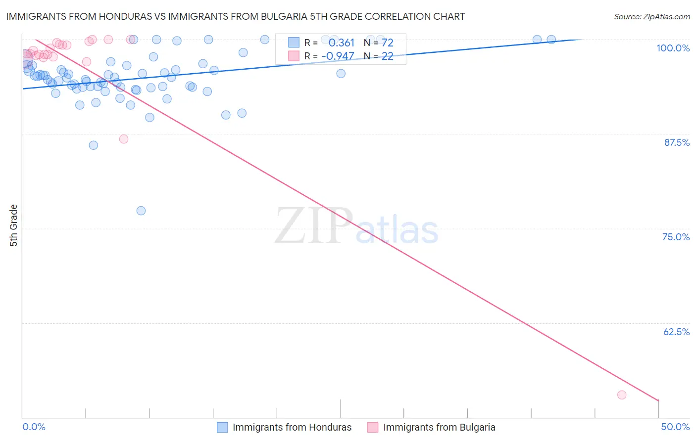 Immigrants from Honduras vs Immigrants from Bulgaria 5th Grade