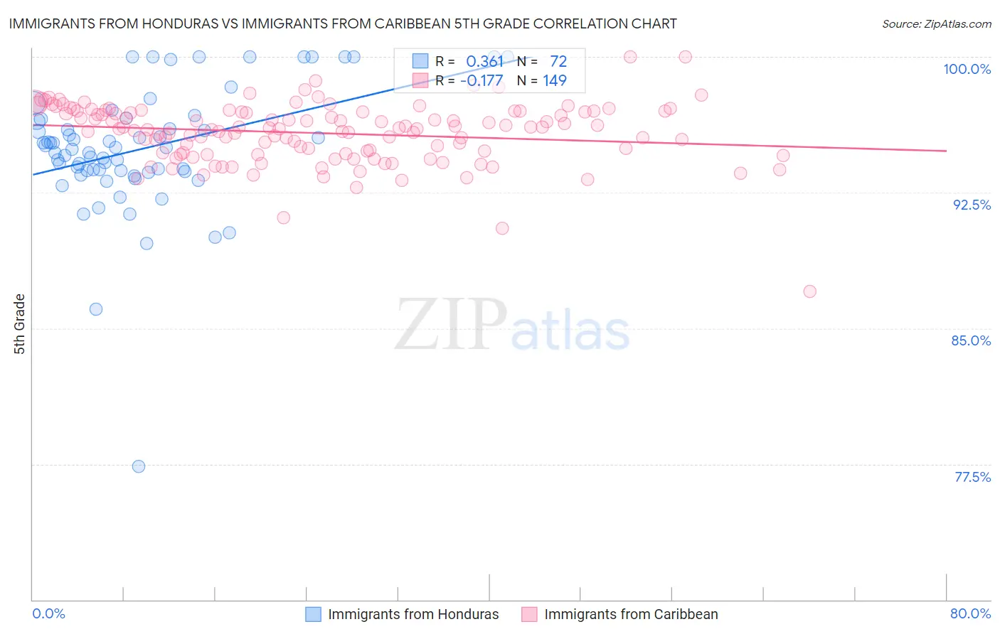 Immigrants from Honduras vs Immigrants from Caribbean 5th Grade