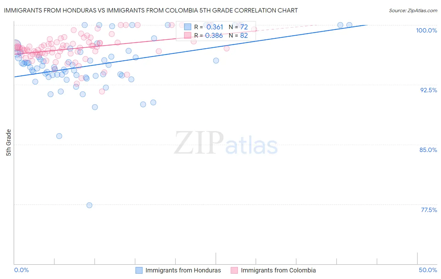 Immigrants from Honduras vs Immigrants from Colombia 5th Grade