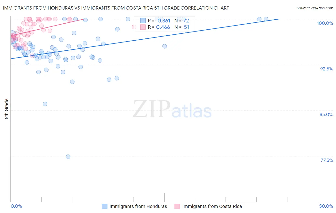 Immigrants from Honduras vs Immigrants from Costa Rica 5th Grade