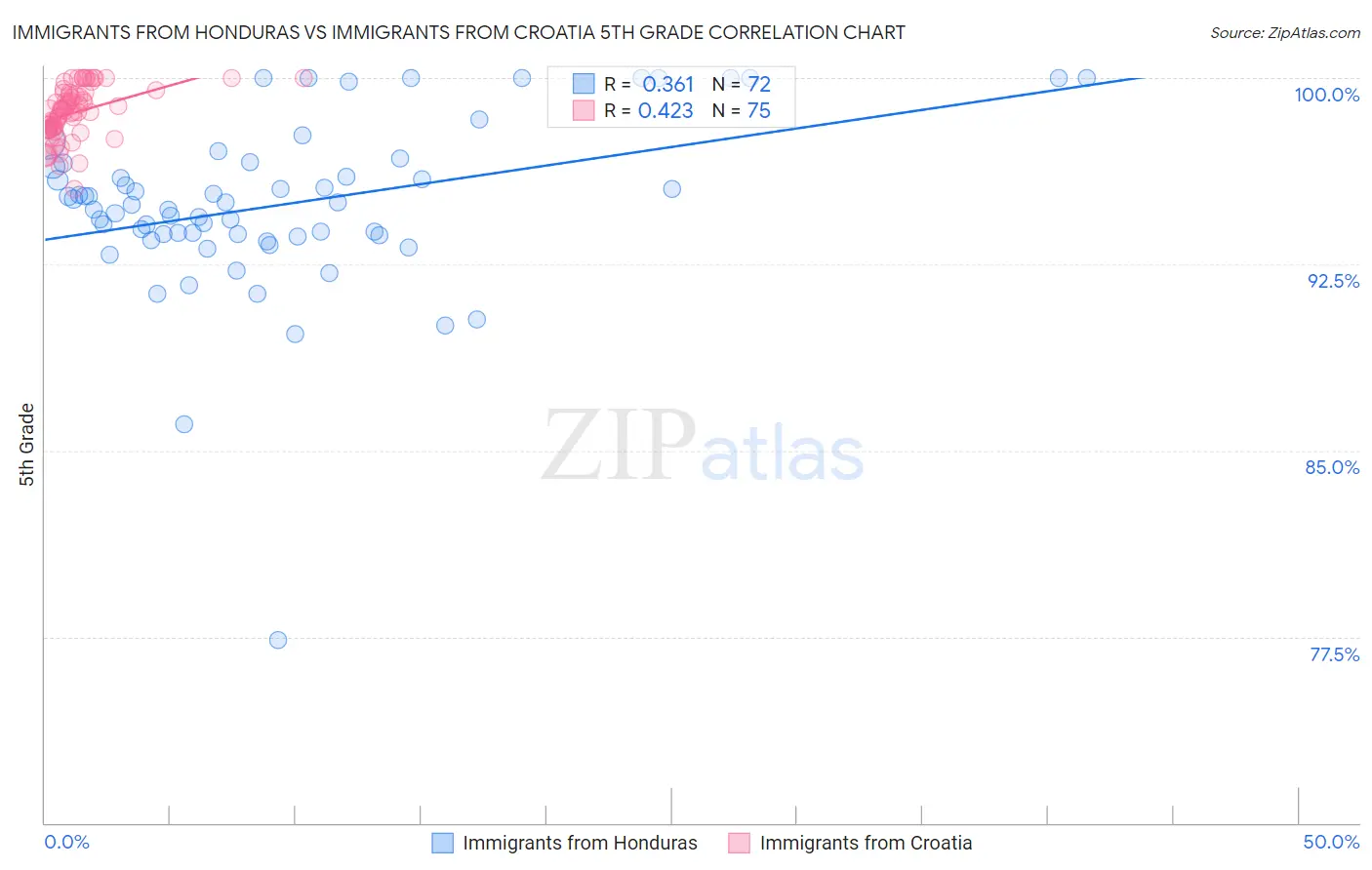 Immigrants from Honduras vs Immigrants from Croatia 5th Grade