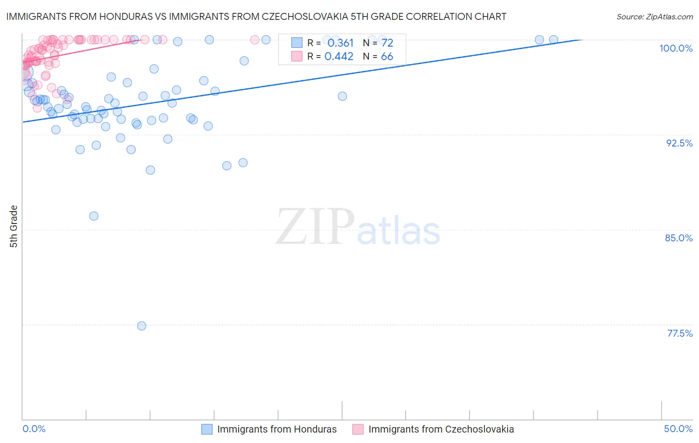 Immigrants from Honduras vs Immigrants from Czechoslovakia 5th Grade