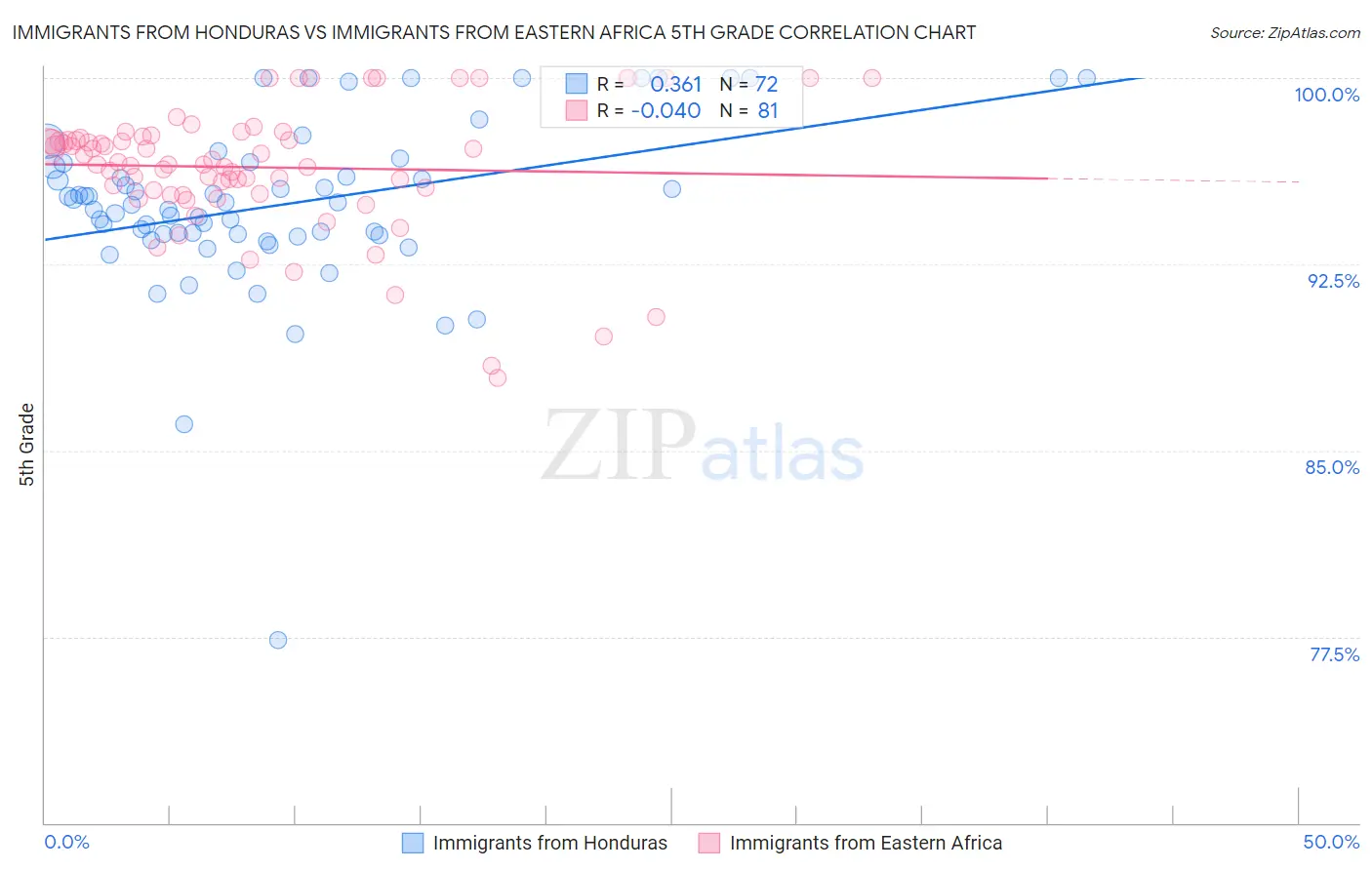 Immigrants from Honduras vs Immigrants from Eastern Africa 5th Grade