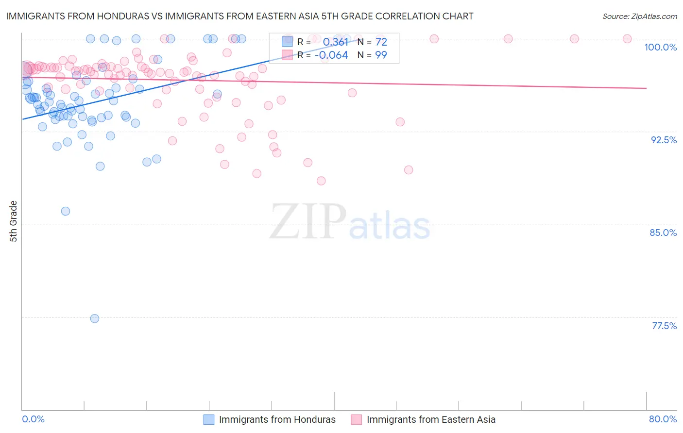 Immigrants from Honduras vs Immigrants from Eastern Asia 5th Grade