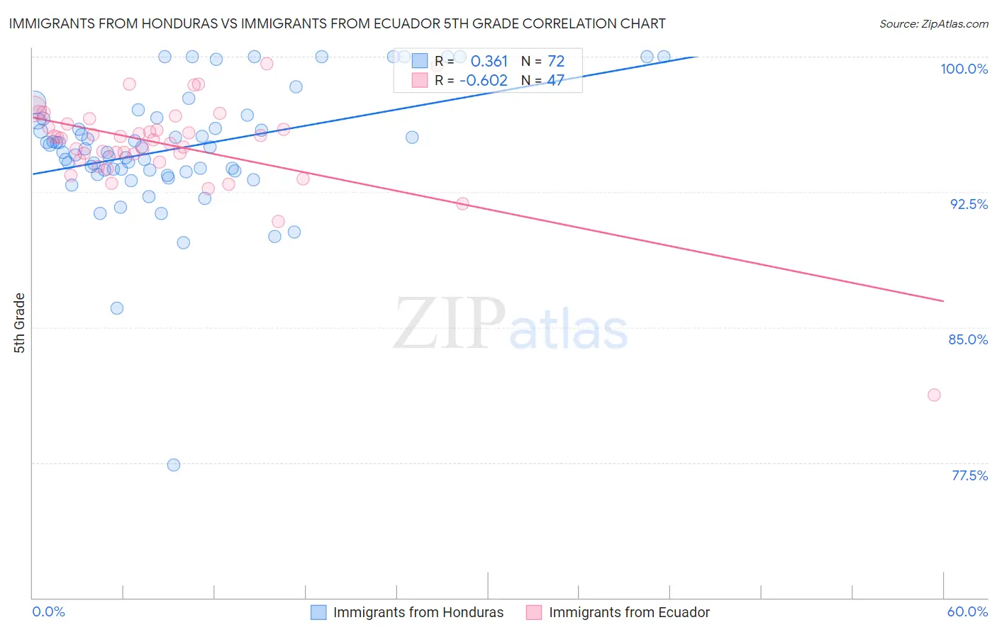 Immigrants from Honduras vs Immigrants from Ecuador 5th Grade