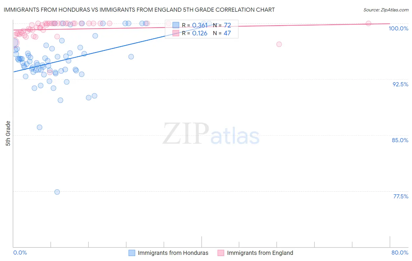 Immigrants from Honduras vs Immigrants from England 5th Grade