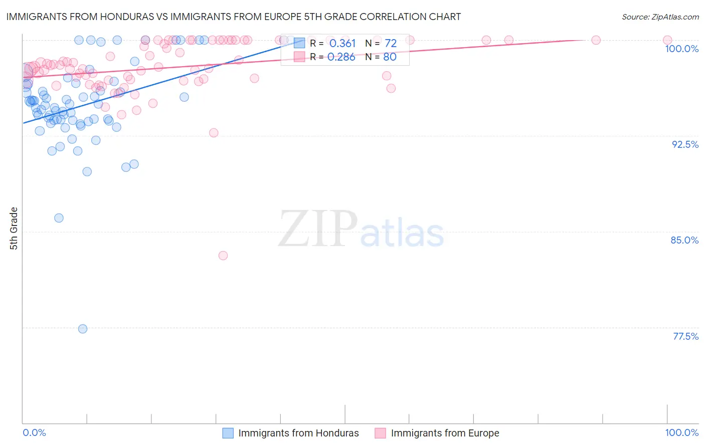 Immigrants from Honduras vs Immigrants from Europe 5th Grade