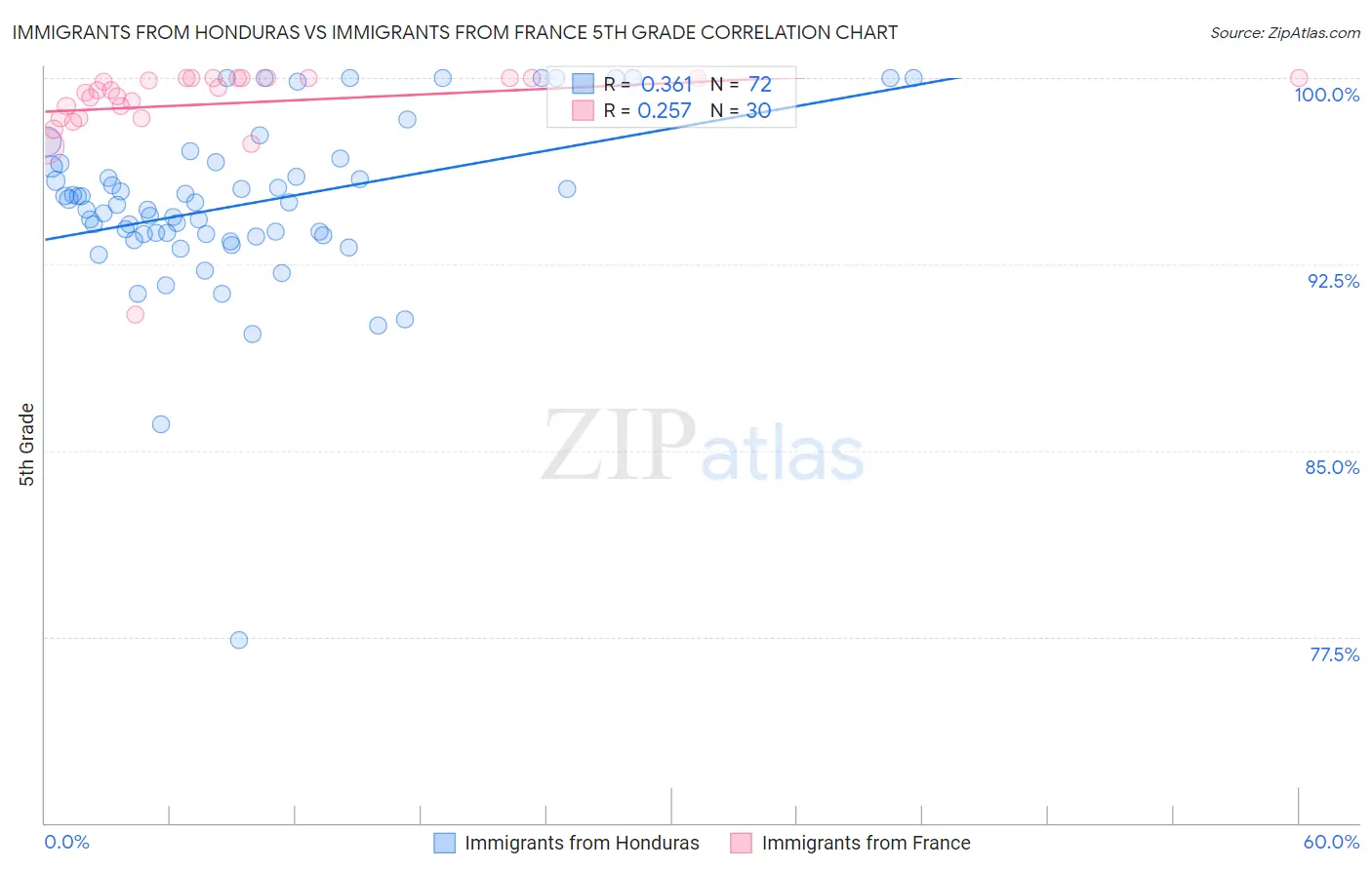 Immigrants from Honduras vs Immigrants from France 5th Grade