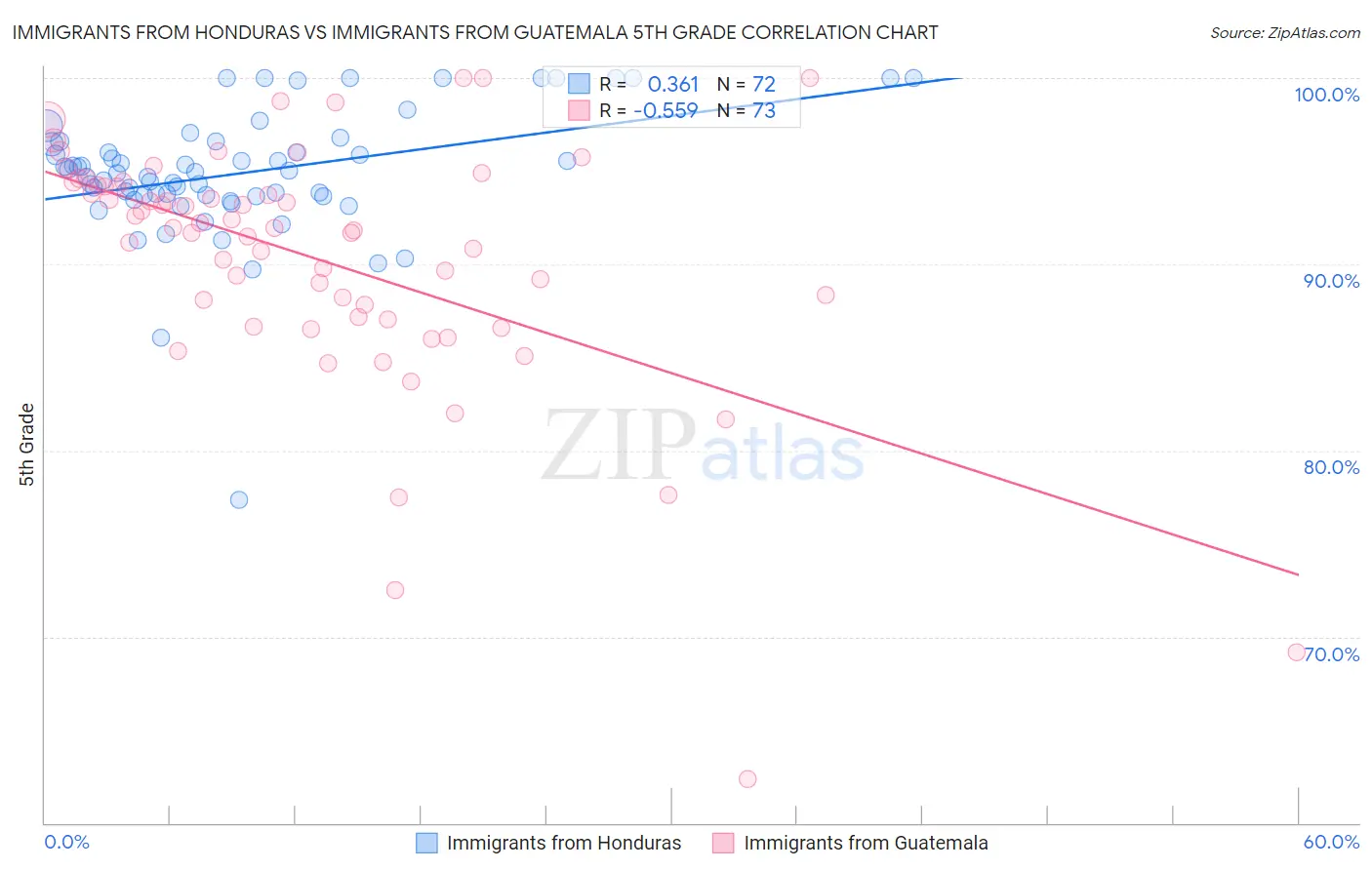 Immigrants from Honduras vs Immigrants from Guatemala 5th Grade