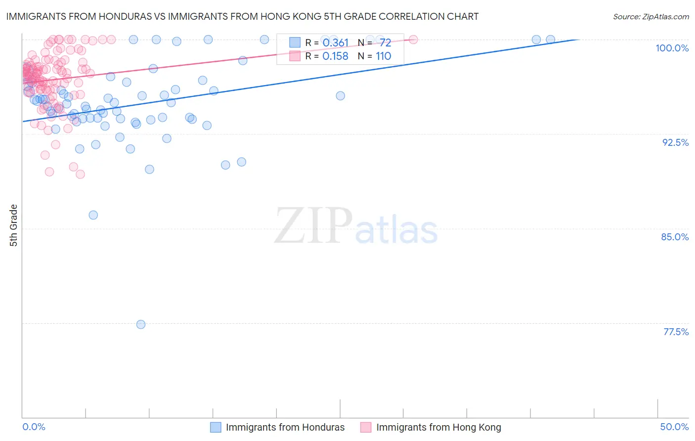 Immigrants from Honduras vs Immigrants from Hong Kong 5th Grade