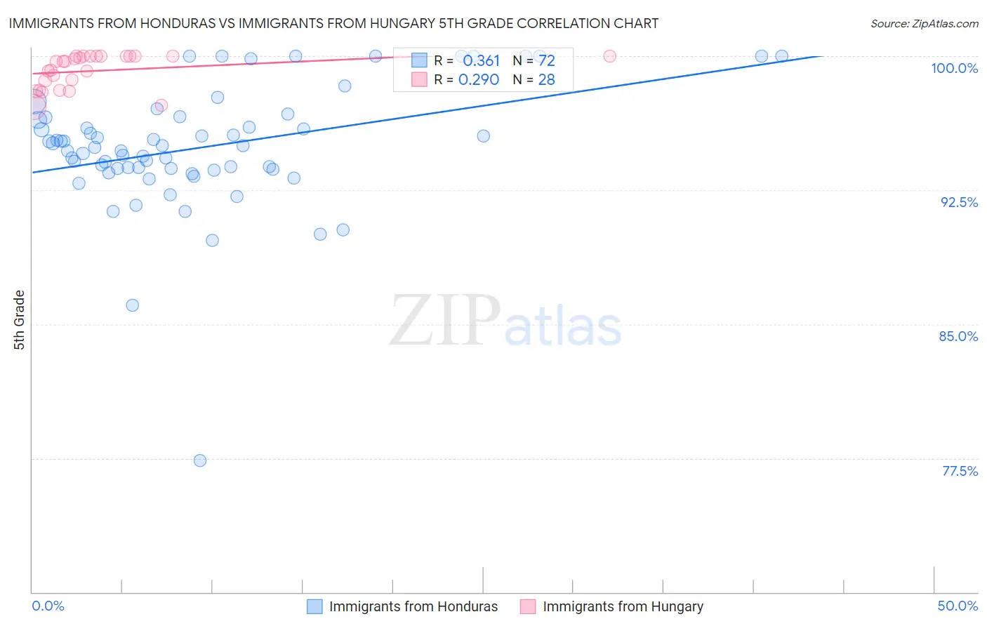 Immigrants from Honduras vs Immigrants from Hungary 5th Grade