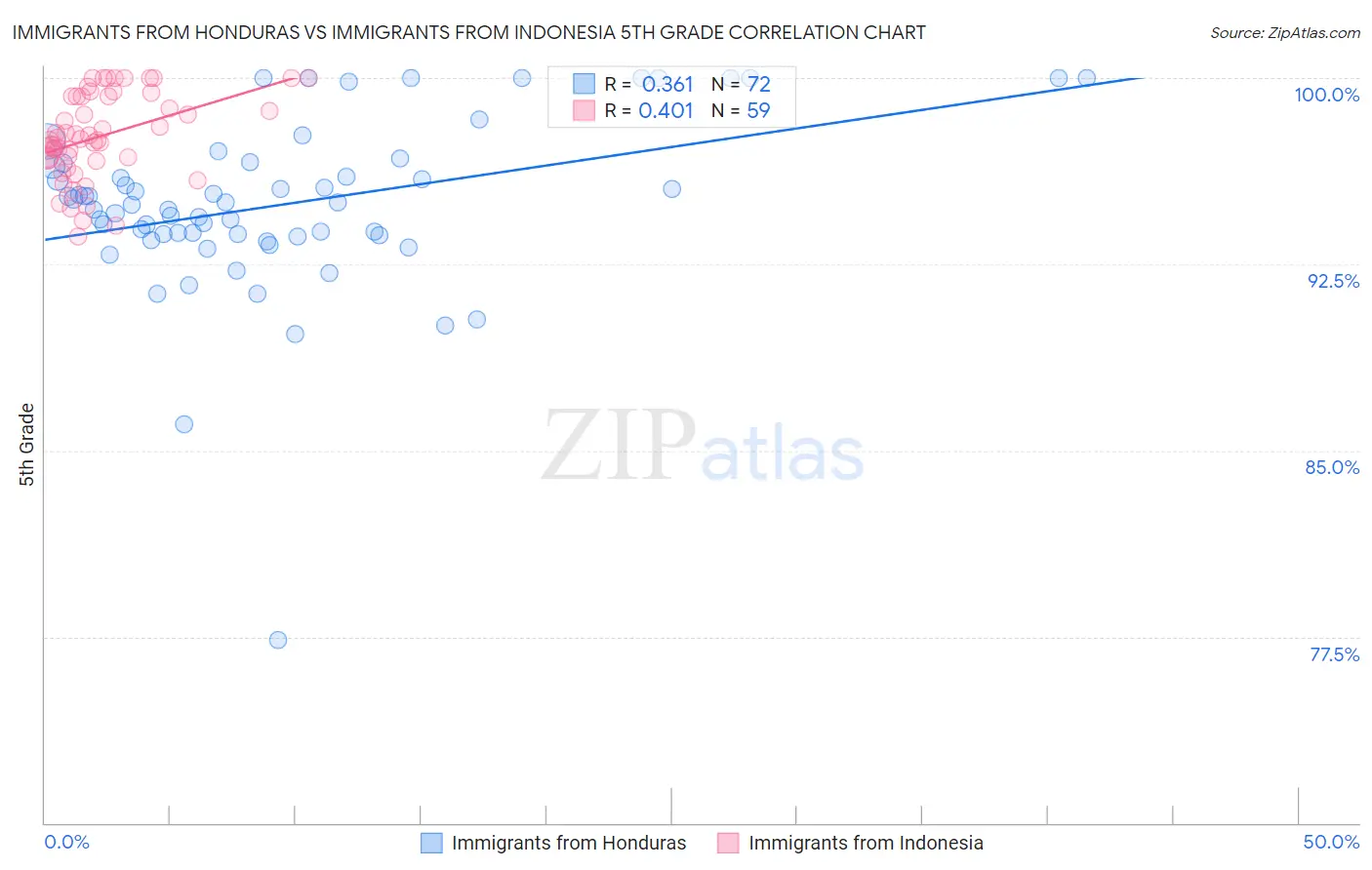 Immigrants from Honduras vs Immigrants from Indonesia 5th Grade