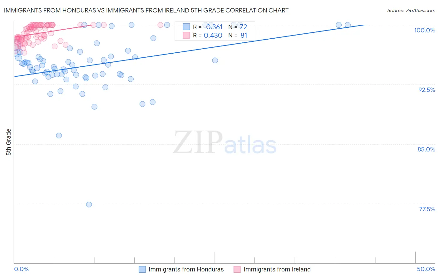 Immigrants from Honduras vs Immigrants from Ireland 5th Grade