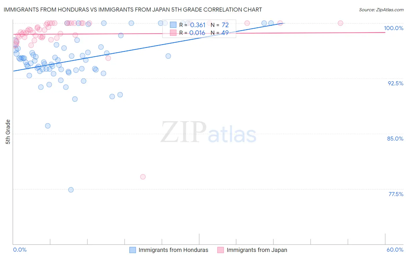 Immigrants from Honduras vs Immigrants from Japan 5th Grade