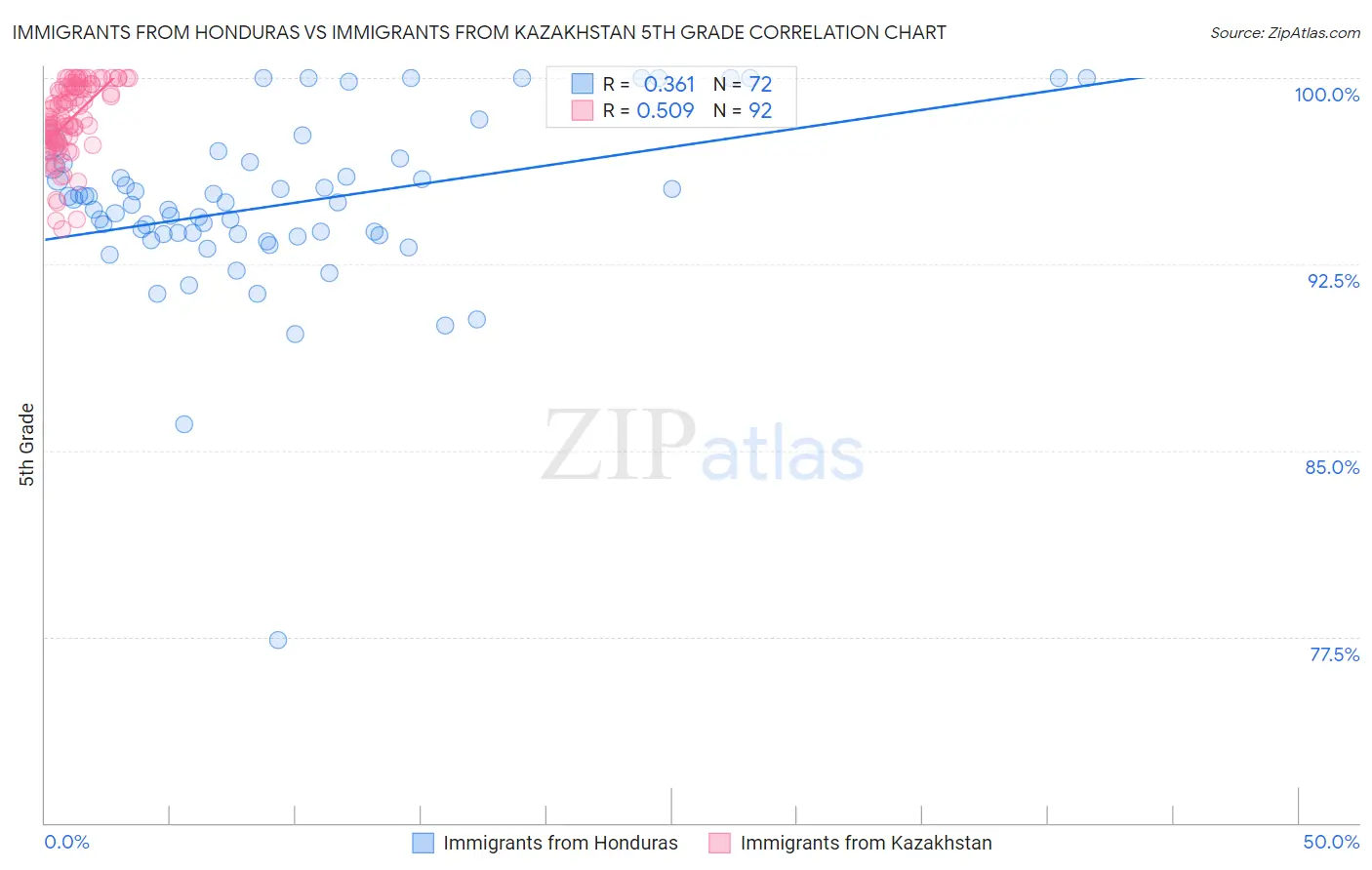 Immigrants from Honduras vs Immigrants from Kazakhstan 5th Grade