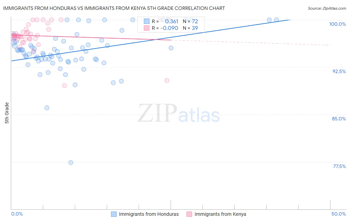 Immigrants from Honduras vs Immigrants from Kenya 5th Grade