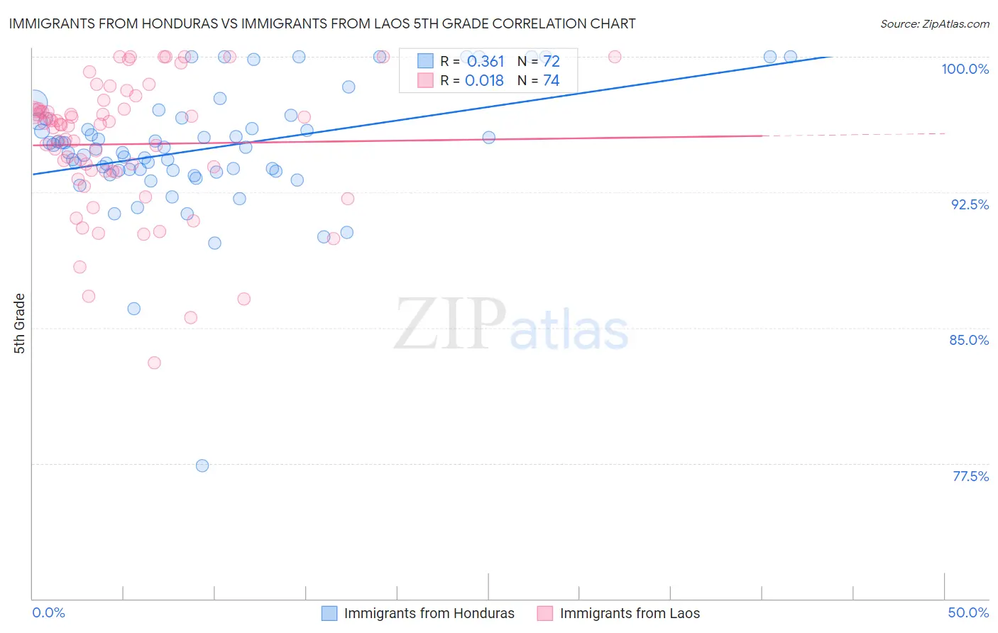 Immigrants from Honduras vs Immigrants from Laos 5th Grade
