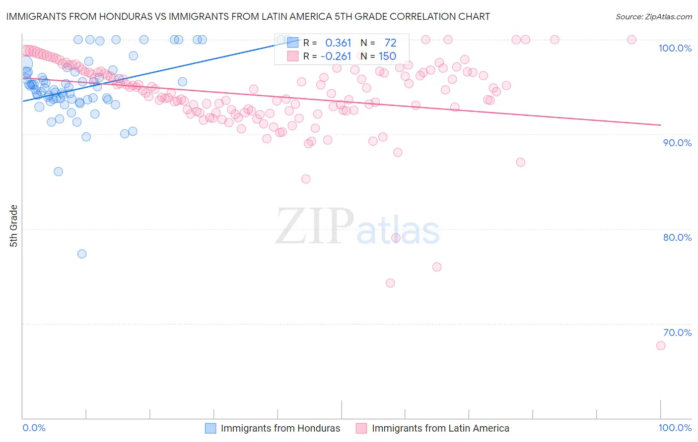 Immigrants from Honduras vs Immigrants from Latin America 5th Grade