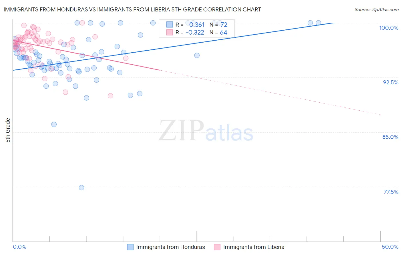 Immigrants from Honduras vs Immigrants from Liberia 5th Grade