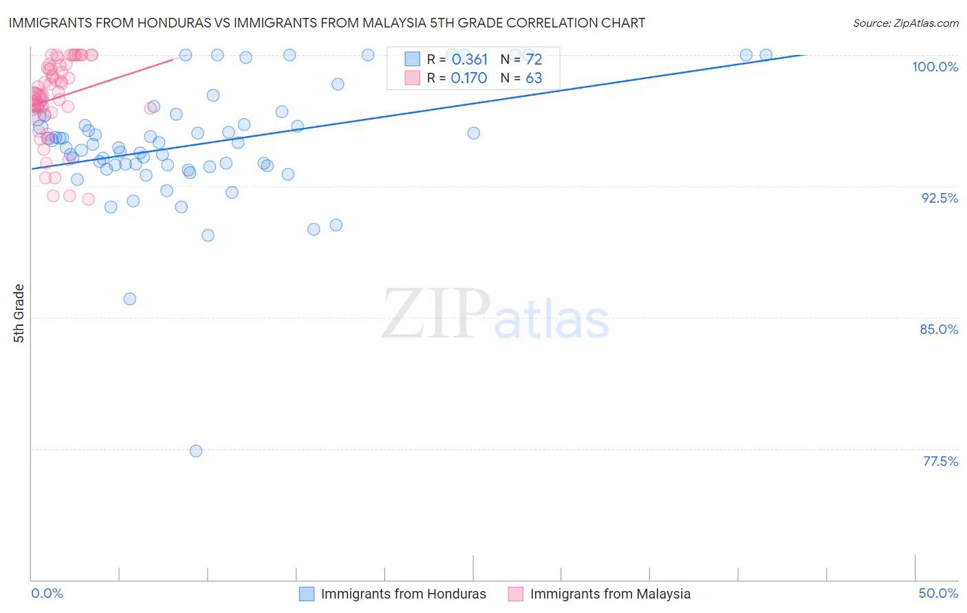 Immigrants from Honduras vs Immigrants from Malaysia 5th Grade