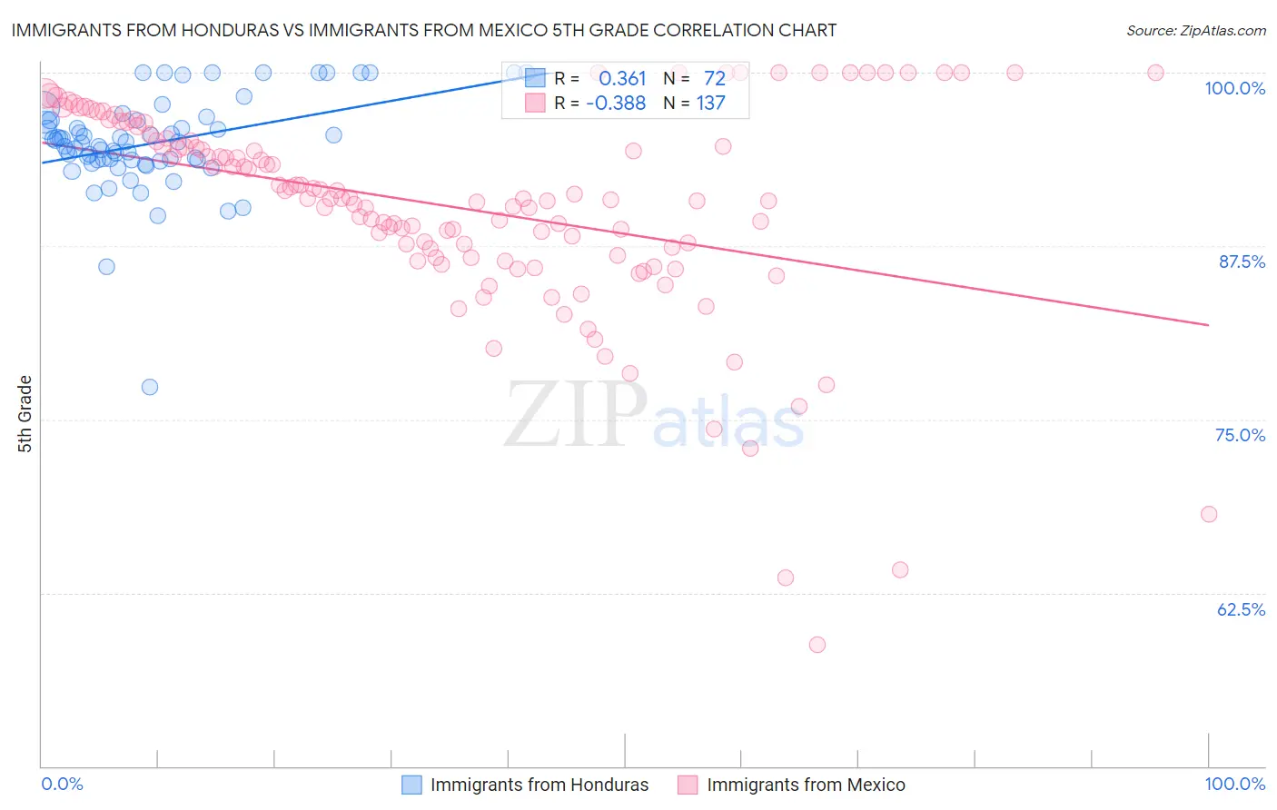 Immigrants from Honduras vs Immigrants from Mexico 5th Grade