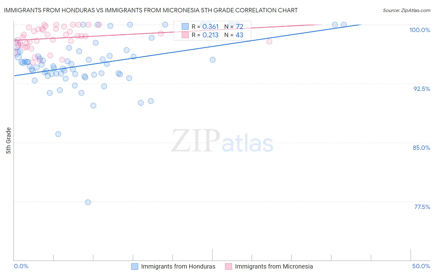 Immigrants from Honduras vs Immigrants from Micronesia 5th Grade