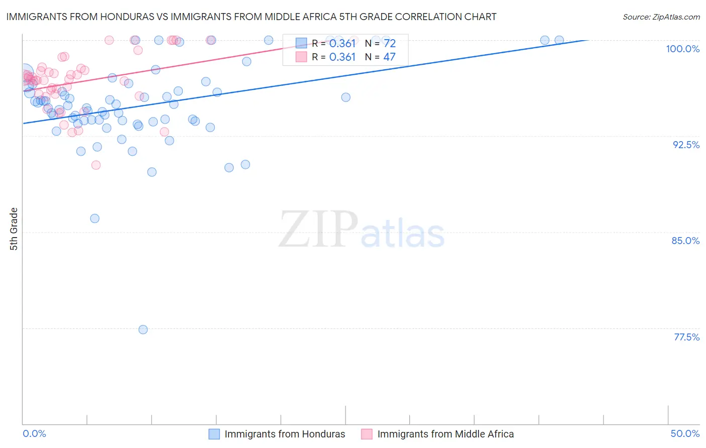 Immigrants from Honduras vs Immigrants from Middle Africa 5th Grade
