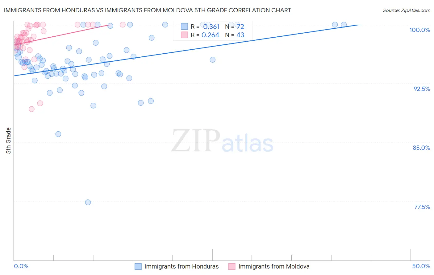 Immigrants from Honduras vs Immigrants from Moldova 5th Grade
