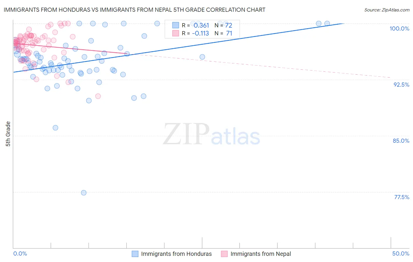 Immigrants from Honduras vs Immigrants from Nepal 5th Grade