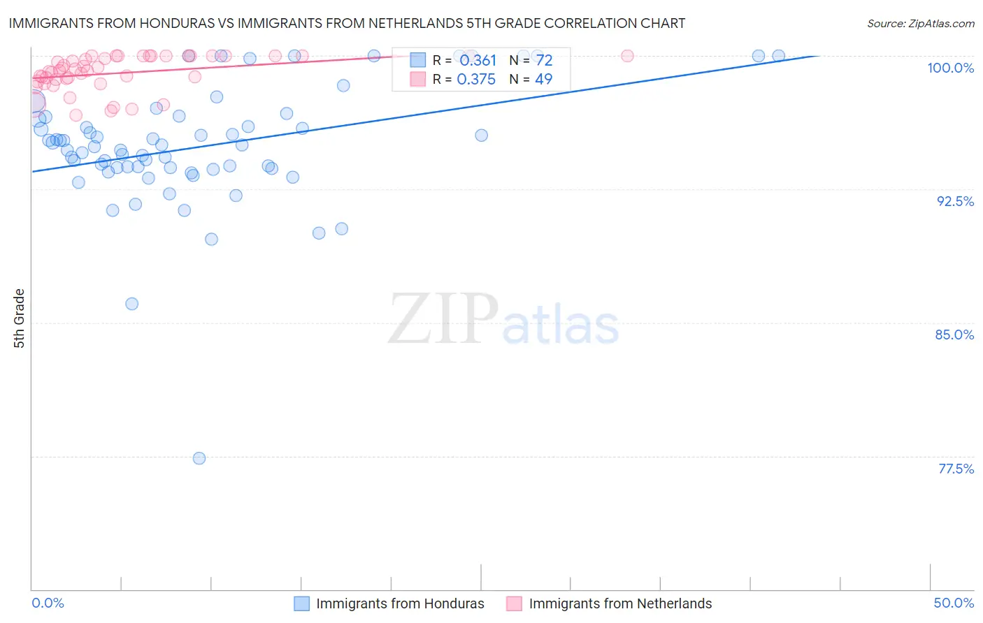 Immigrants from Honduras vs Immigrants from Netherlands 5th Grade
