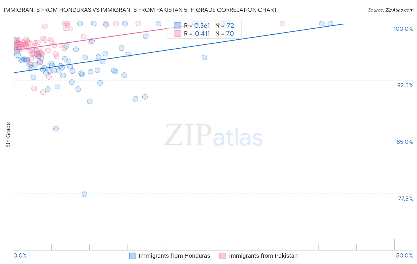 Immigrants from Honduras vs Immigrants from Pakistan 5th Grade