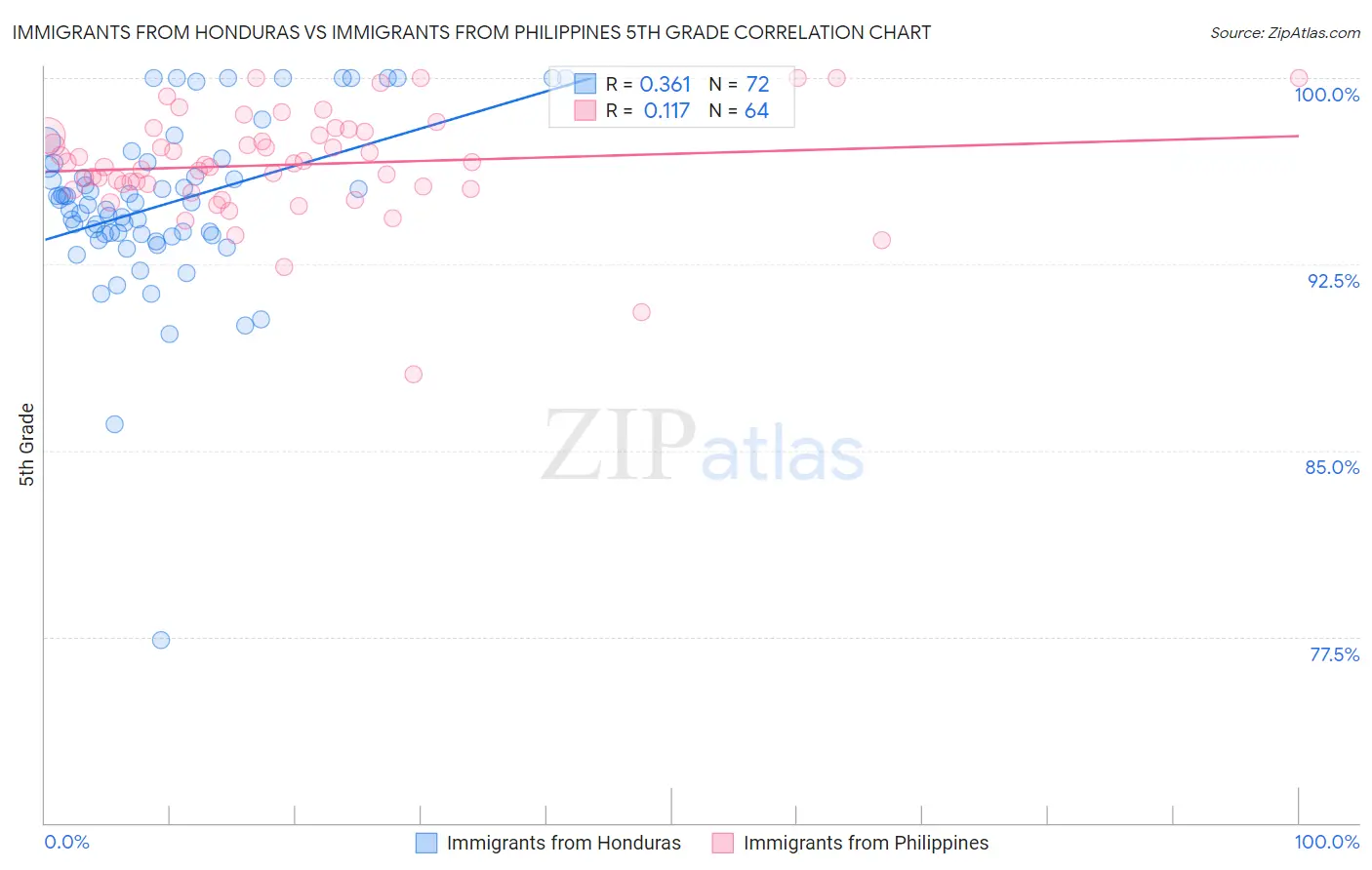 Immigrants from Honduras vs Immigrants from Philippines 5th Grade