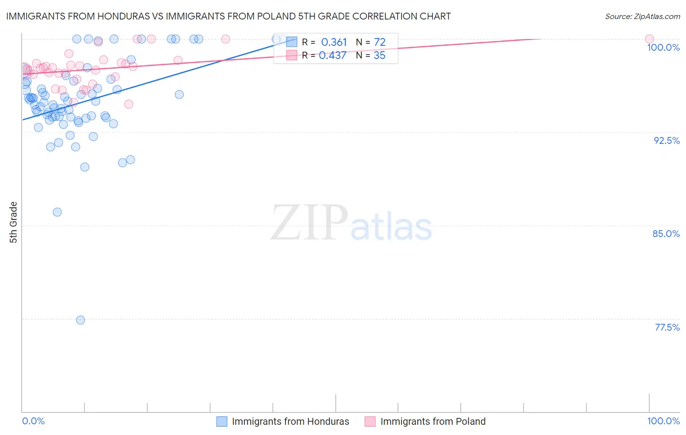 Immigrants from Honduras vs Immigrants from Poland 5th Grade