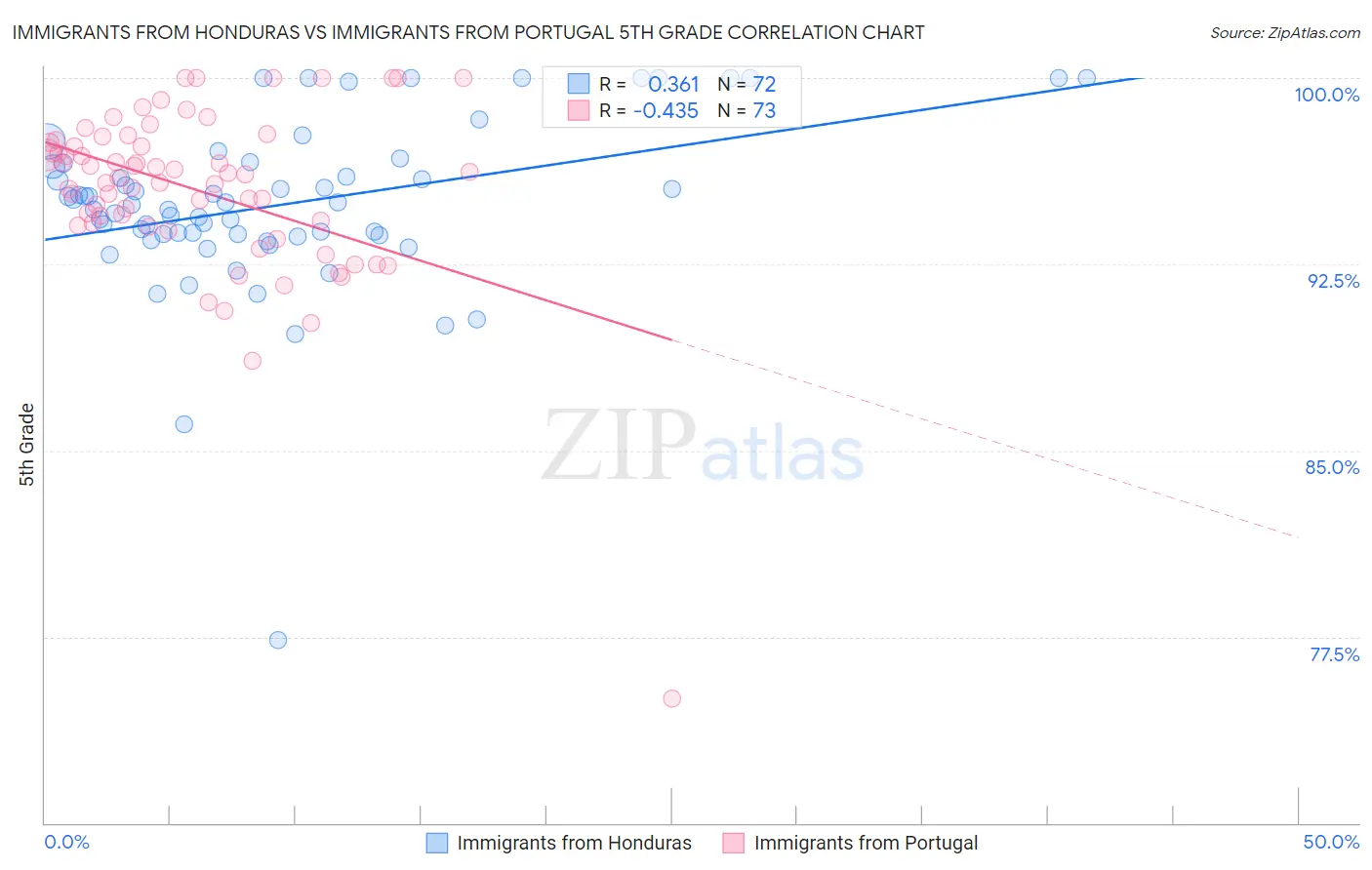 Immigrants from Honduras vs Immigrants from Portugal 5th Grade