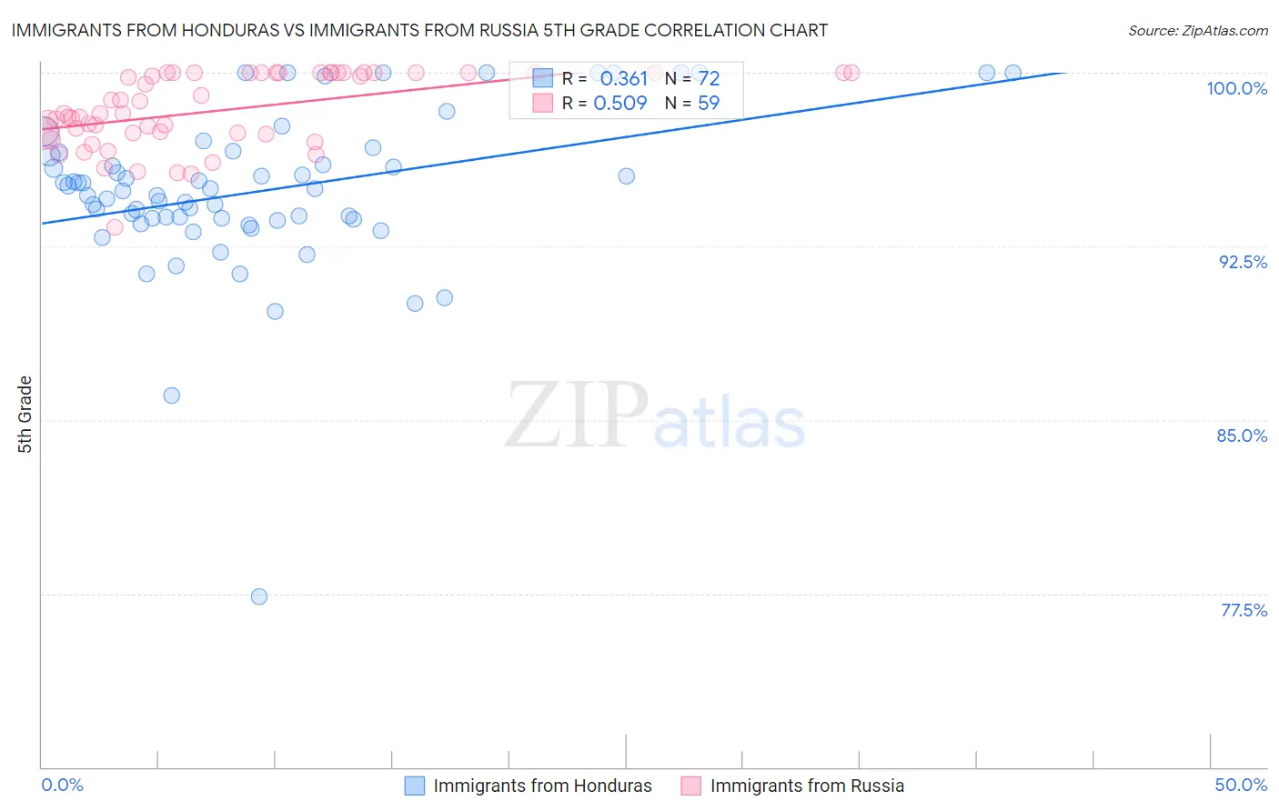 Immigrants from Honduras vs Immigrants from Russia 5th Grade
