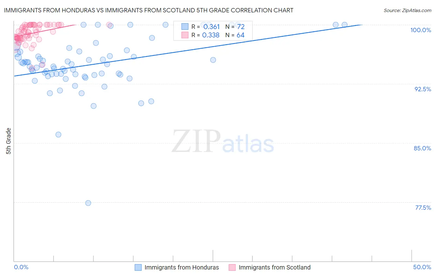 Immigrants from Honduras vs Immigrants from Scotland 5th Grade