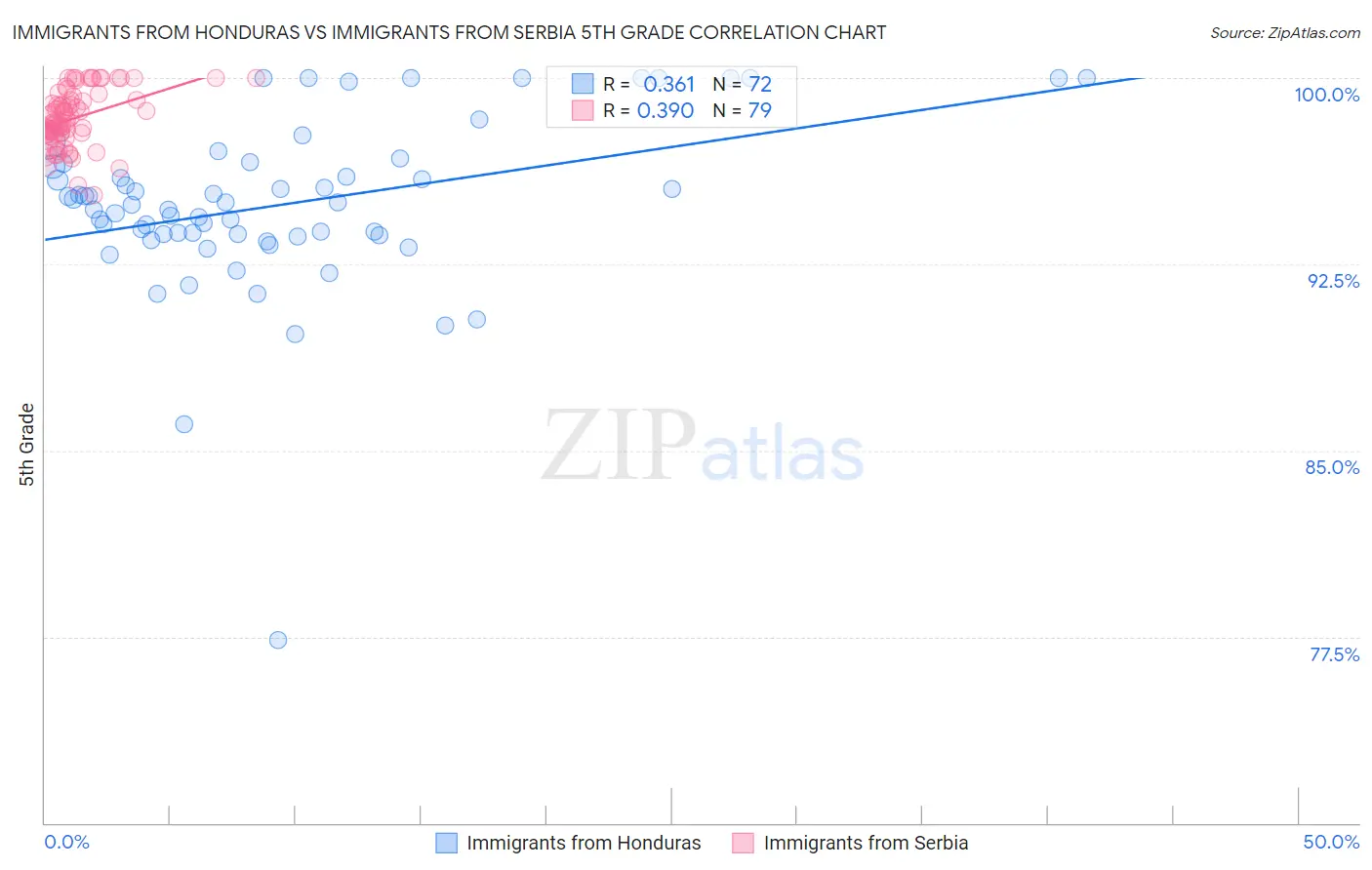 Immigrants from Honduras vs Immigrants from Serbia 5th Grade