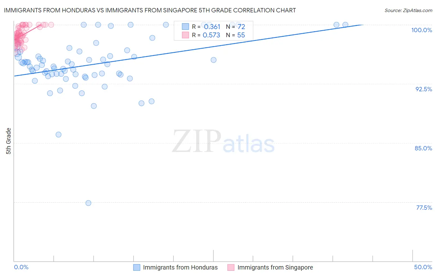 Immigrants from Honduras vs Immigrants from Singapore 5th Grade