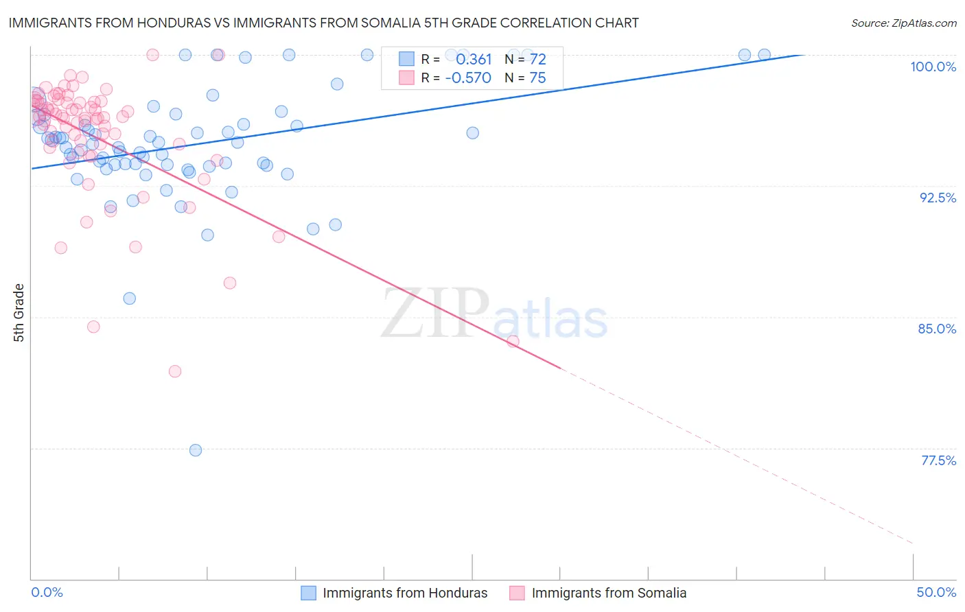 Immigrants from Honduras vs Immigrants from Somalia 5th Grade