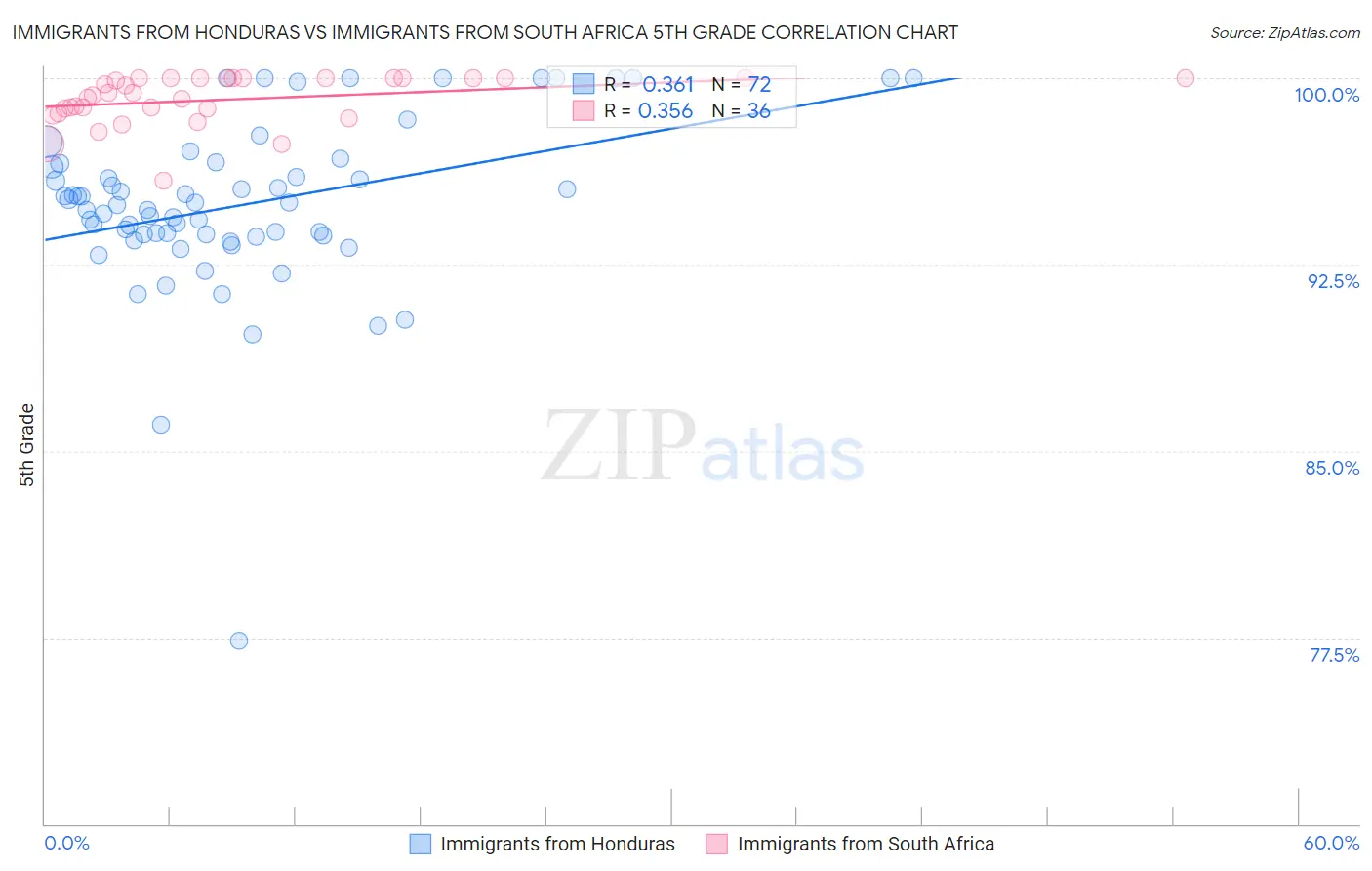 Immigrants from Honduras vs Immigrants from South Africa 5th Grade