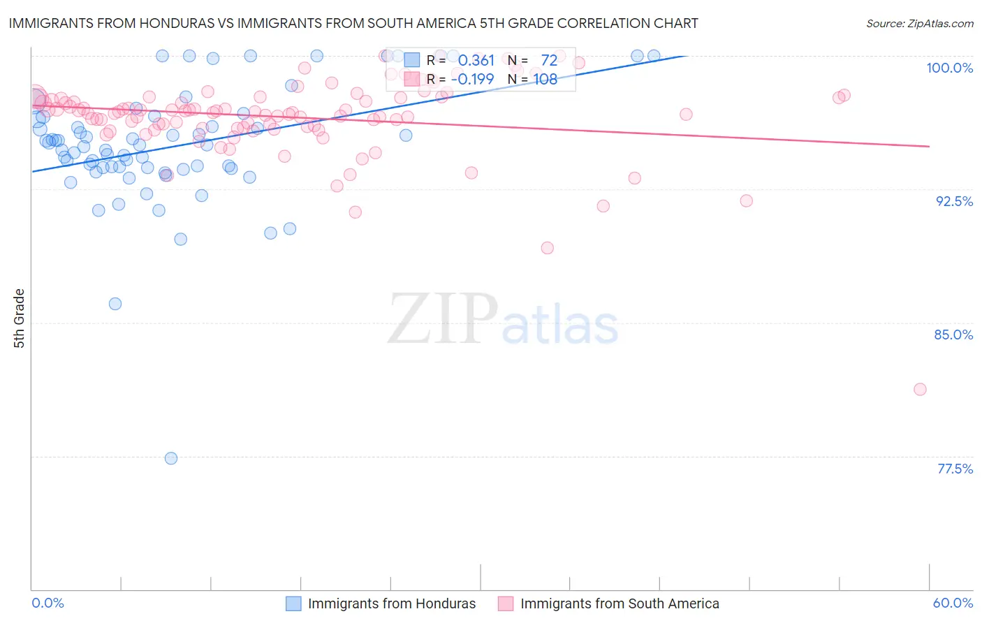 Immigrants from Honduras vs Immigrants from South America 5th Grade